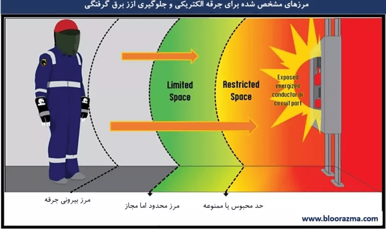 مرزهای مشخص شده در هنگام وقوع جرقه الکتریکی در ولتاژ پایین